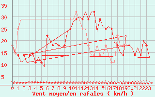 Courbe de la force du vent pour Cork Airport