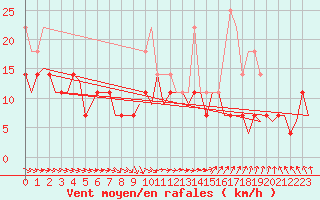 Courbe de la force du vent pour Turku