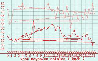Courbe de la force du vent pour Amsterdam Airport Schiphol