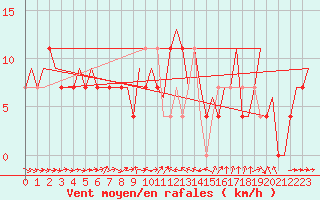 Courbe de la force du vent pour Skelleftea Airport