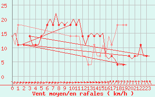 Courbe de la force du vent pour Savonlinna