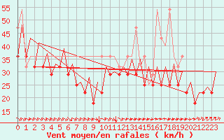 Courbe de la force du vent pour Platform K14-fa-1c Sea
