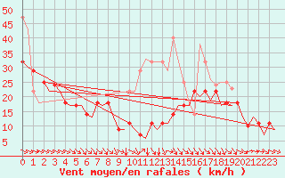 Courbe de la force du vent pour Bardenas Reales