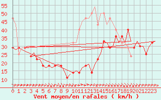 Courbe de la force du vent pour Bardenas Reales