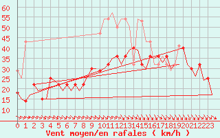 Courbe de la force du vent pour Bardenas Reales