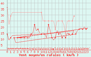 Courbe de la force du vent pour Luxembourg (Lux)