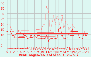 Courbe de la force du vent pour London / Heathrow (UK)