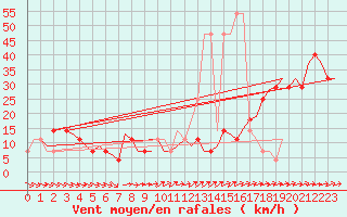 Courbe de la force du vent pour Noervenich