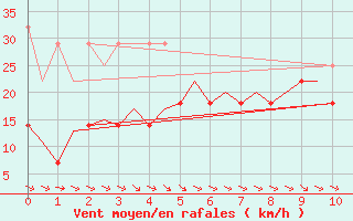 Courbe de la force du vent pour Oostende (Be)