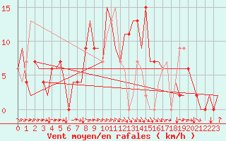 Courbe de la force du vent pour Asturias / Aviles