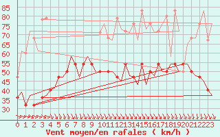 Courbe de la force du vent pour Haugesund / Karmoy