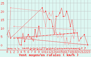 Courbe de la force du vent pour Santander / Parayas