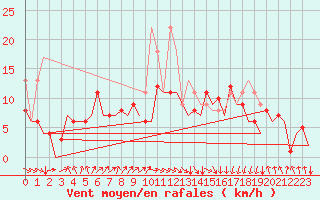 Courbe de la force du vent pour San Sebastian (Esp)