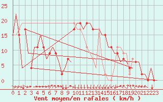 Courbe de la force du vent pour Dar-El-Beida