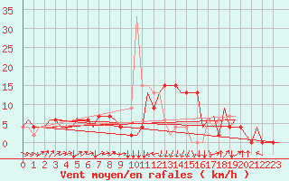 Courbe de la force du vent pour Dar-El-Beida