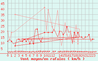 Courbe de la force du vent pour Luqa