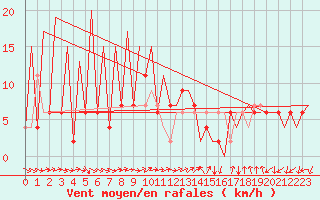 Courbe de la force du vent pour Huesca (Esp)