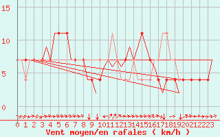 Courbe de la force du vent pour Poprad / Tatry