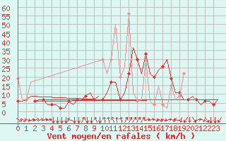 Courbe de la force du vent pour Diyarbakir