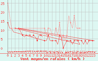 Courbe de la force du vent pour Nuernberg