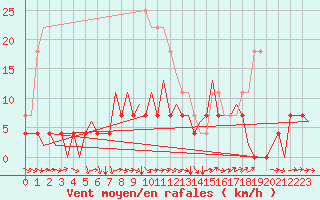 Courbe de la force du vent pour Mikkeli
