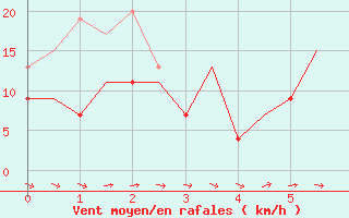 Courbe de la force du vent pour Middle Wallop