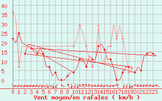 Courbe de la force du vent pour Bardenas Reales