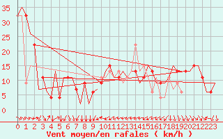 Courbe de la force du vent pour Torino / Caselle