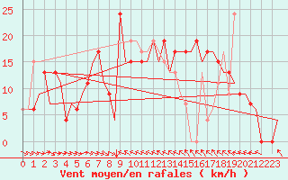 Courbe de la force du vent pour Malaga / Aeropuerto