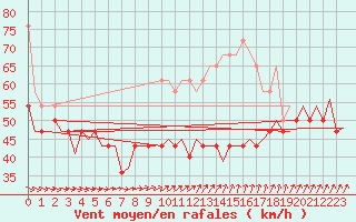 Courbe de la force du vent pour Vlieland