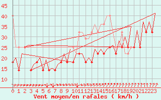 Courbe de la force du vent pour Platform P11-b Sea