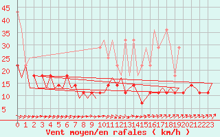 Courbe de la force du vent pour Maastricht / Zuid Limburg (PB)