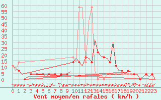 Courbe de la force du vent pour Fritzlar