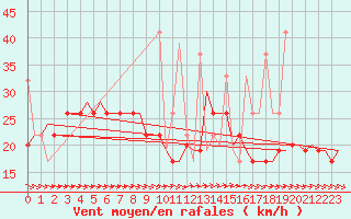 Courbe de la force du vent pour Rhodes Airport