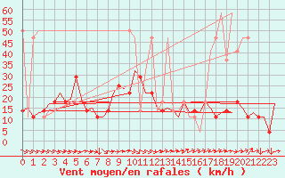 Courbe de la force du vent pour Salzburg-Flughafen