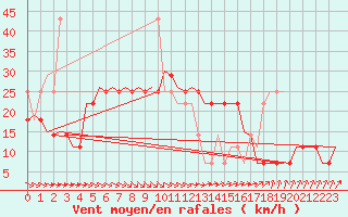 Courbe de la force du vent pour Kecskemet