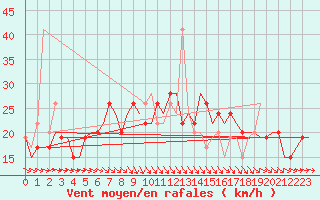 Courbe de la force du vent pour Bari / Palese Macchie