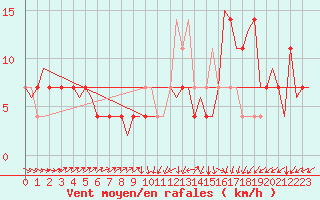 Courbe de la force du vent pour Noervenich