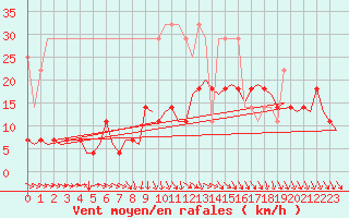Courbe de la force du vent pour Hannover