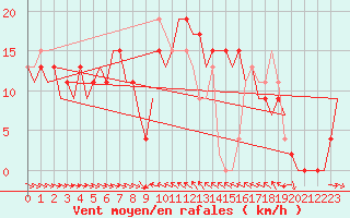 Courbe de la force du vent pour Malaga / Aeropuerto