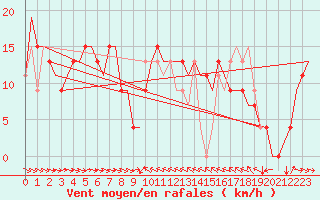 Courbe de la force du vent pour Malaga / Aeropuerto