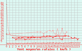 Courbe de la force du vent pour Berlin-Tegel
