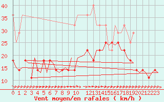 Courbe de la force du vent pour Hamburg-Fuhlsbuettel