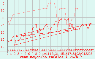 Courbe de la force du vent pour De Kooy