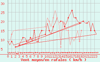 Courbe de la force du vent pour London / Heathrow (UK)