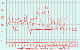 Courbe de la force du vent pour Jonkoping Flygplats