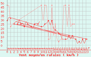 Courbe de la force du vent pour Wien / Schwechat-Flughafen