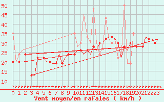 Courbe de la force du vent pour Rhodes Airport