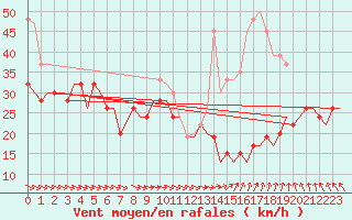 Courbe de la force du vent pour Valley