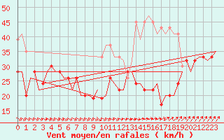 Courbe de la force du vent pour Valley